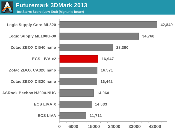 Futuremark 3DMark 2013 - Ice Storm Score