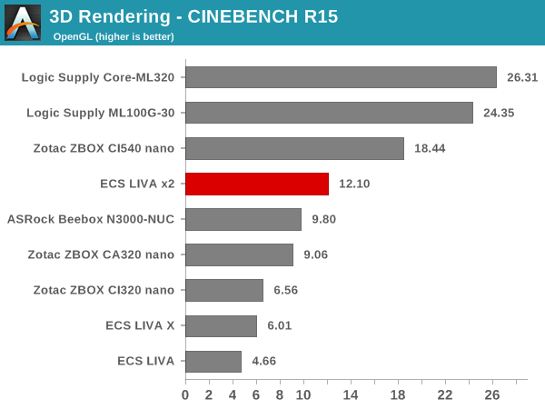 3D Rendering - CINEBENCH R15 - OpenGL