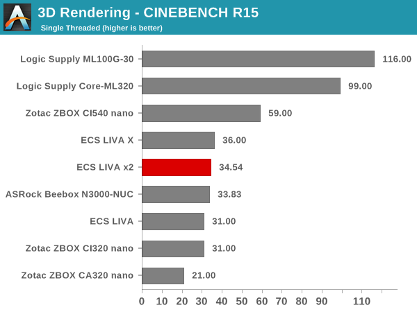 3D Rendering - CINEBENCH R15 - Single Thread