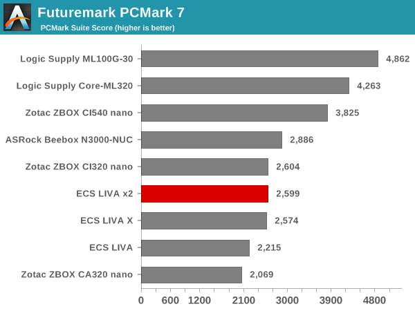 Futuremark PCMark 7 - PCMark Suite Score