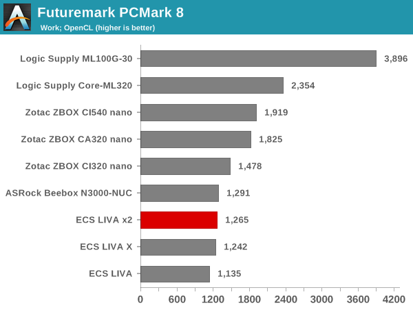 Futuremark PCMark 8 - Work OpenCL