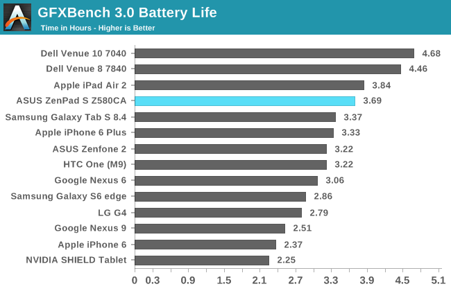 GFXBench 3.0 Battery Life