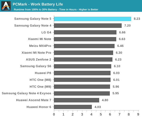 PCMark - Work Battery Life