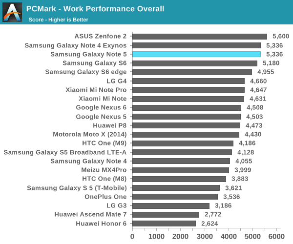 PCMark - Work Performance Overall