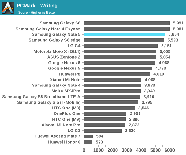 PCMark - Writing