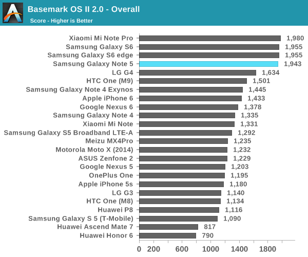 Basemark OS II 2.0 - Overall