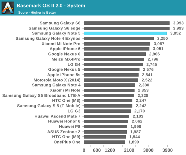 Basemark OS II 2.0 - System