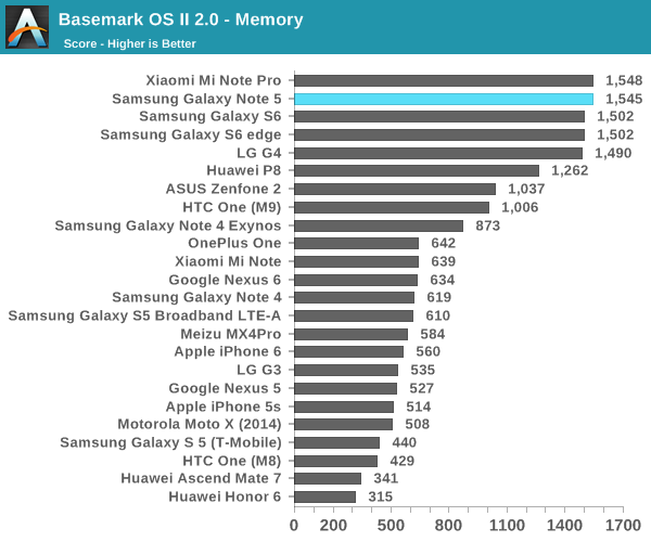 Basemark OS II 2.0 - Memory