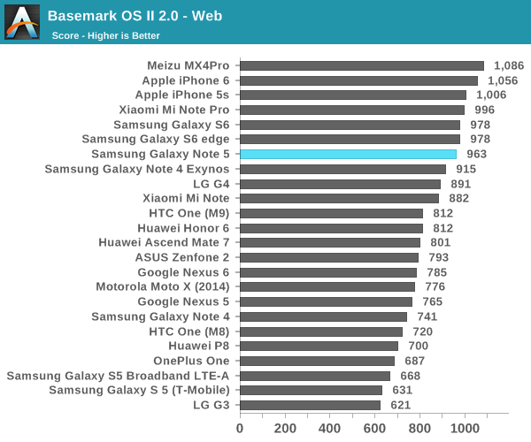 Basemark OS II 2.0 - Web