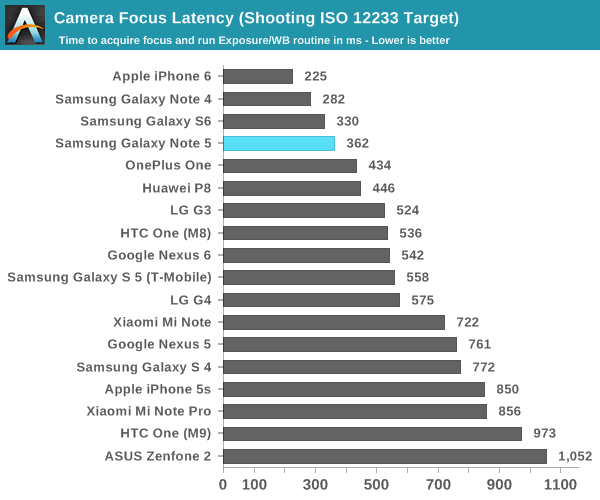 Camera Focus Latency (Shooting ISO 12233 Target)