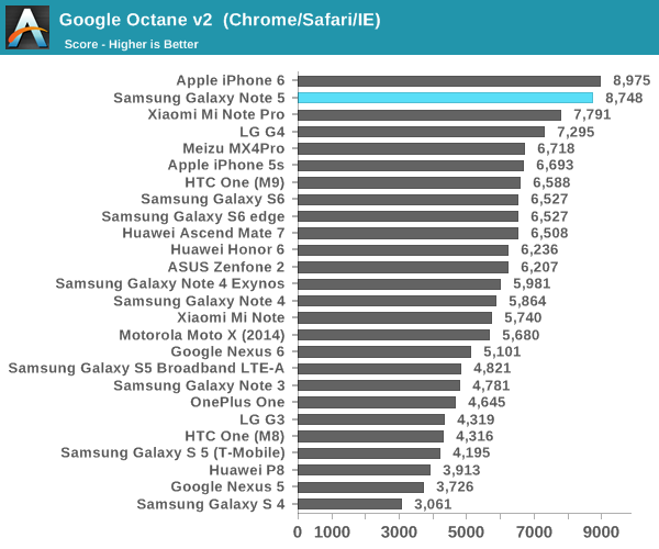 Google Octane v2  (Chrome/Safari/IE)