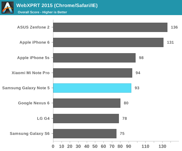 WebXPRT 2015 (Chrome/Safari/IE)