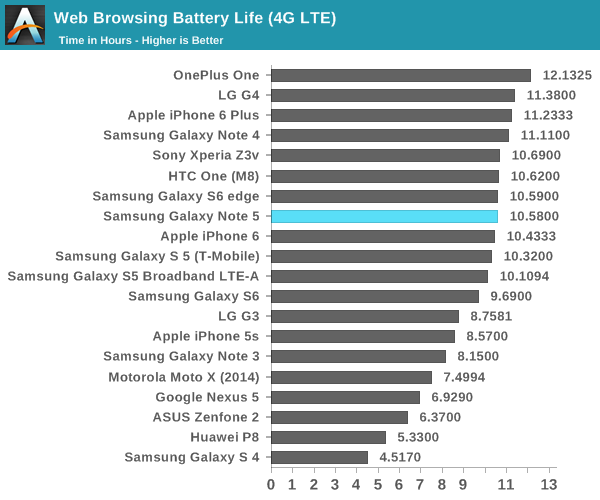 Web Browsing Battery Life (4G LTE)