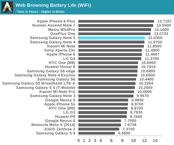 Web Browsing Battery Life (WiFi)