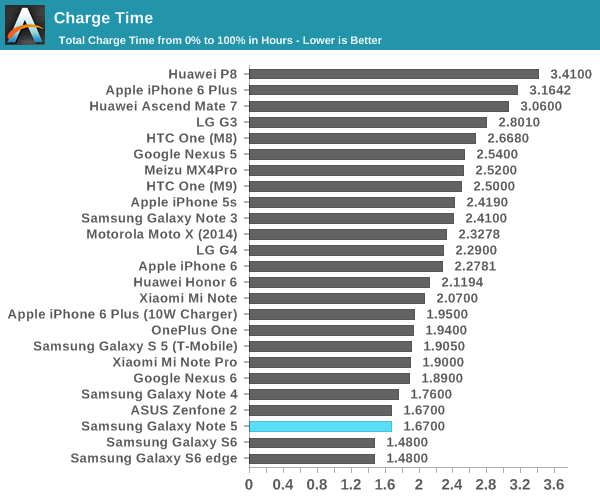 Charge Time