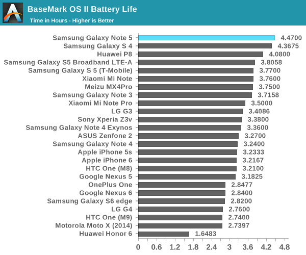 BaseMark OS II Battery Life