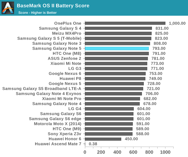 BaseMark OS II Battery Score