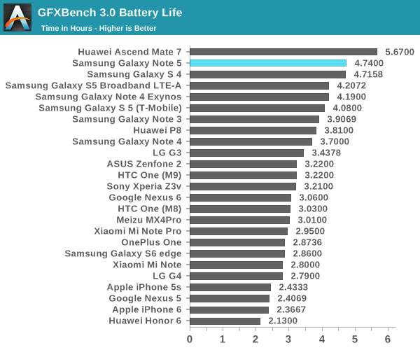 GFXBench 3.0 Battery Life