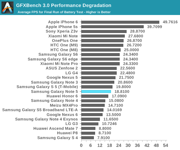 GFXBench 3.0 Performance Degradation