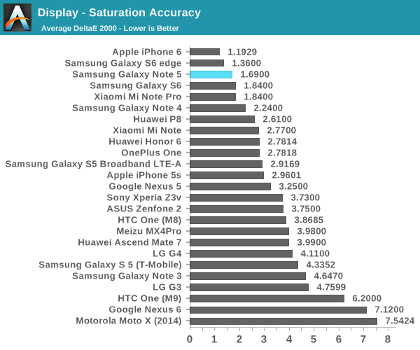 Display - Saturation Accuracy