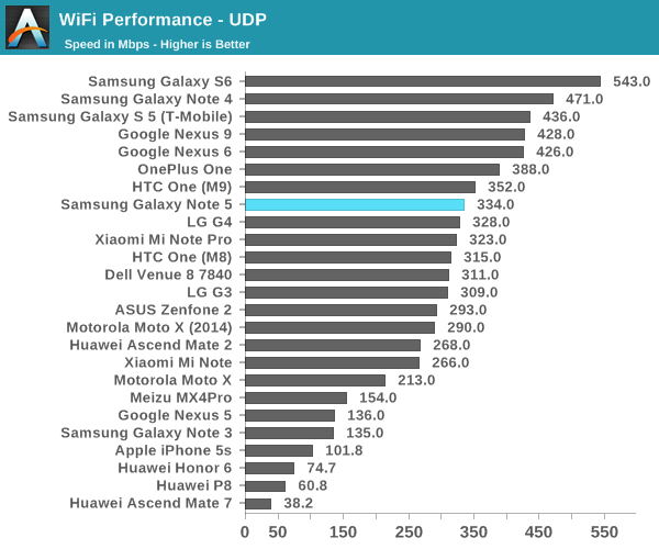 WiFi Performance - UDP