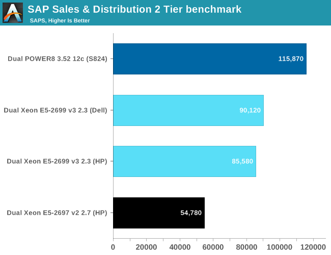 SAP Sales & Distribution 2 Tier benchmark