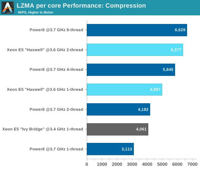 LZMA per core Performance: Compression 