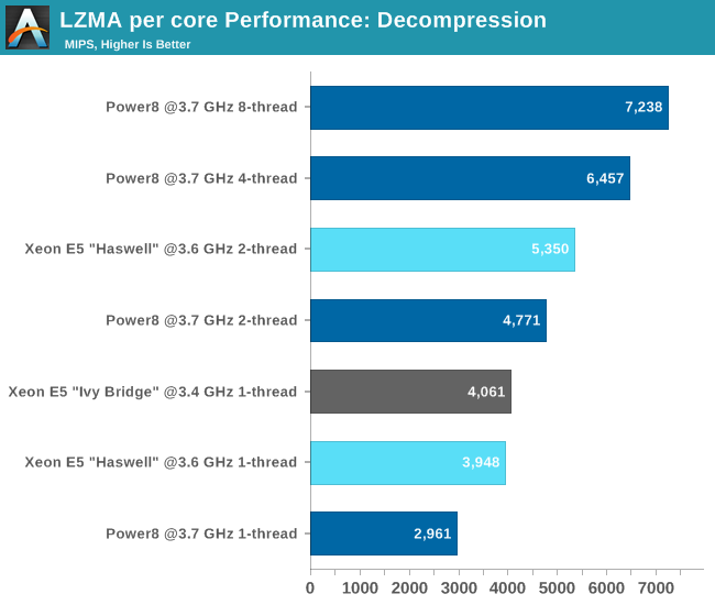 LZMA per core Performance: DeCompression 