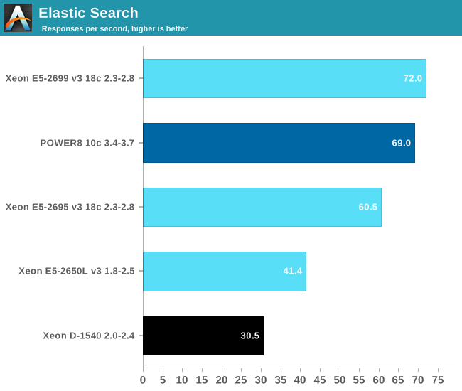 Elastic Search