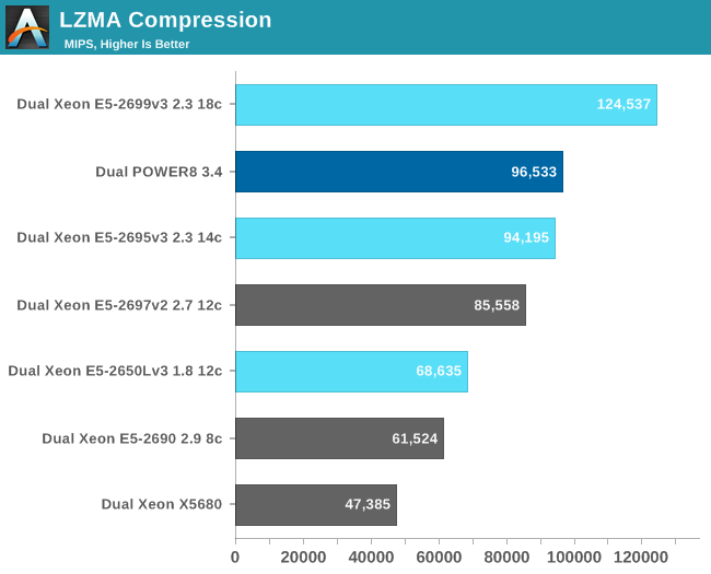 LZMA Compression