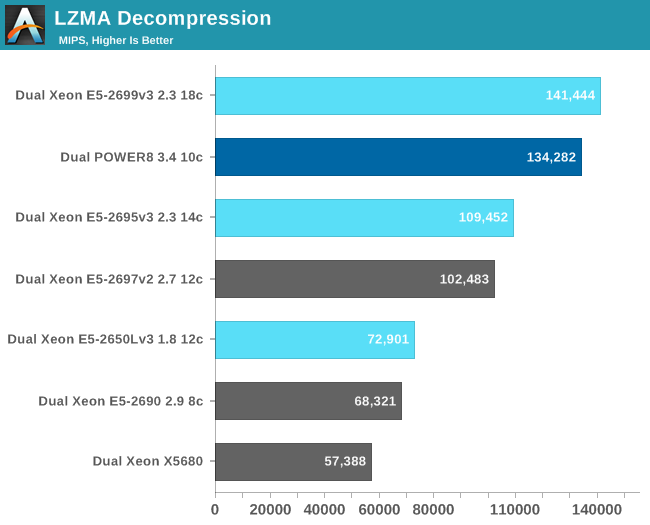 LZMA Decompression