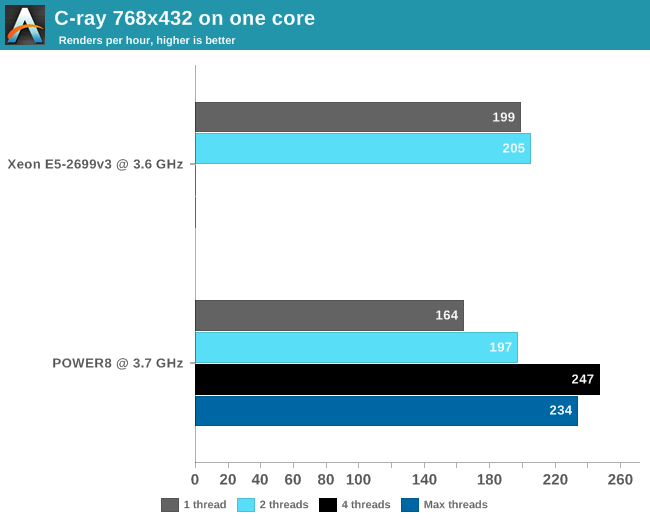 C-ray 768x432 on one core