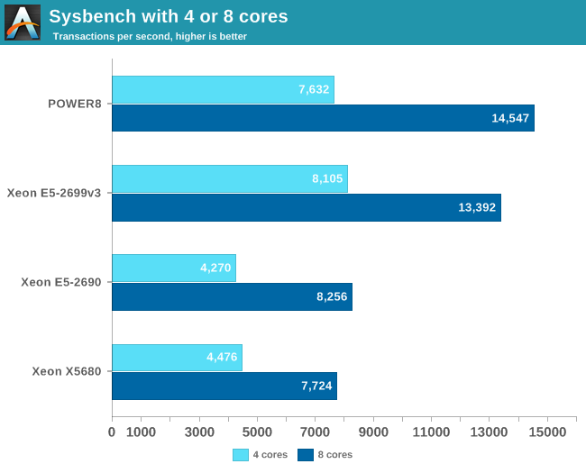 Sysbench with 4 or 8 cores