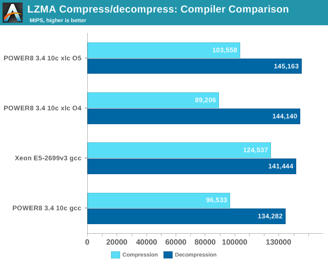 LZMA Compress/decompress: Compiler comparison