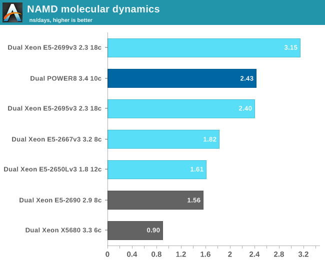 NAMD molecular dynamics