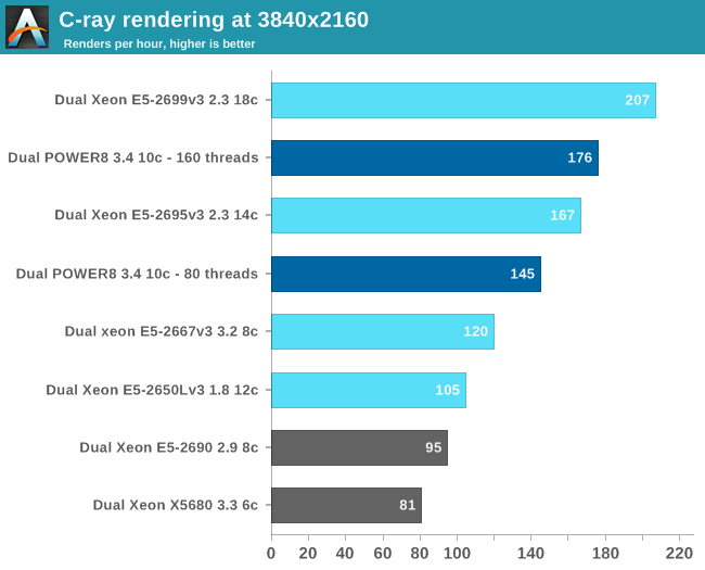 C-ray rendering at 3840x2160 