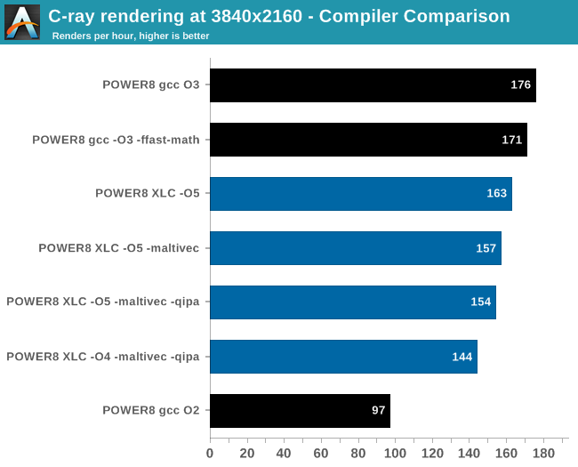 C-ray rendering at 3840x2160 - Compiler comparison