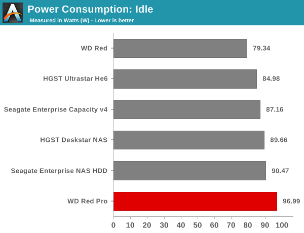 RAID-5 Benchmarking - Miscellaneous Aspects - Red Pro 6 TB Review - High Performance NAS Gets a Capacity