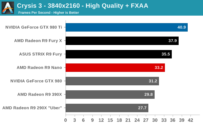 Crysis 3 - 3840x2160 - High Quality + FXAA