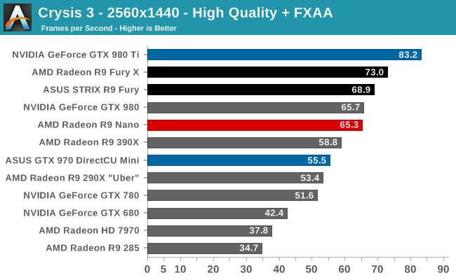 Crysis 3 - 2560x1440 - High Quality + FXAA