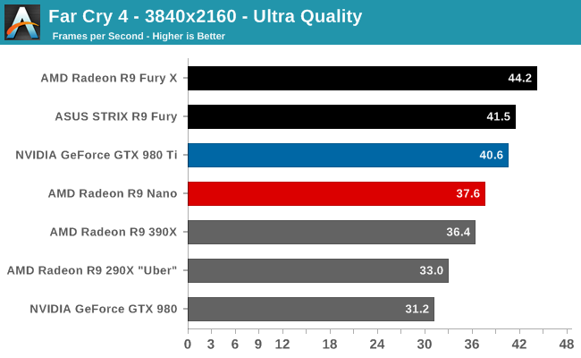 Far Cry 4 - 3840x2160 - Ultra Quality