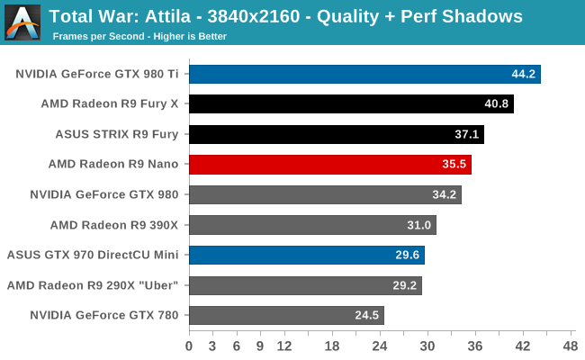 Total War: Attila - 3840x2160 - Quality + Perf Shadows