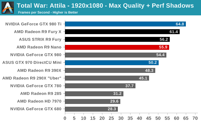 Total War: Attila - 1920x1080 - Max Quality + Perf Shadows