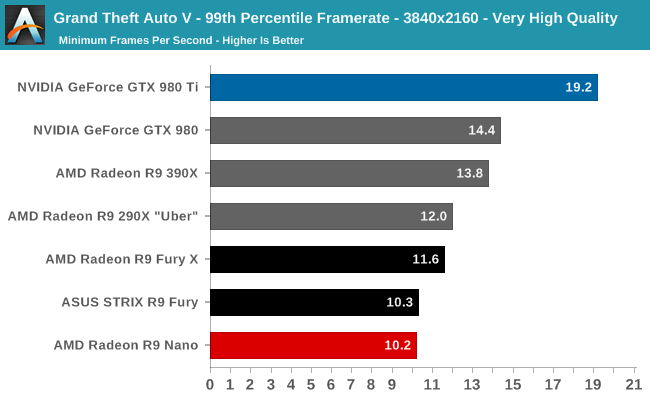 Grand Theft Auto V - 99th Percentile Framerate - 3840x2160 - Very High Quality