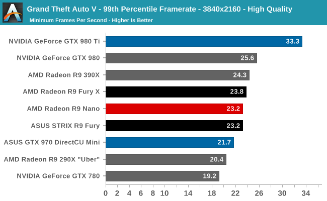 Grand Theft Auto V - 99th Percentile Framerate - 3840x2160 - High Quality