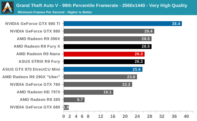 Grand Theft Auto V - 99th Percentile Framerate - 2560x1440 - Very High Quality