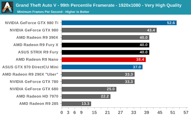 Grand Theft Auto V - 99th Percentile Framerate - 1920x1080 - Very High Quality