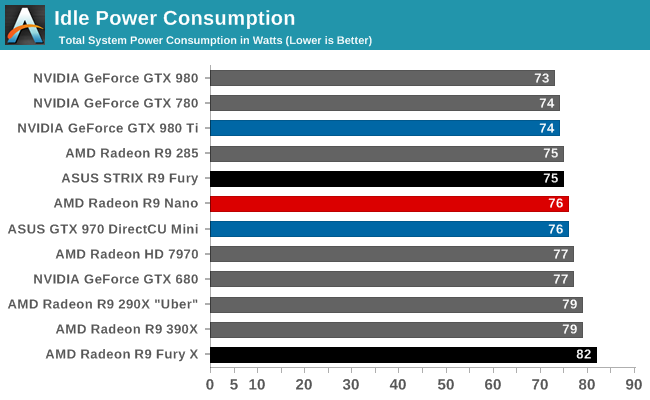 Idle Power Consumption