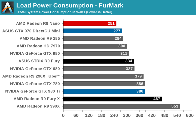 Load Power Consumption - FurMark