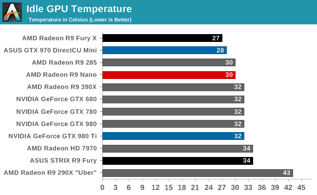 Idle GPU Temperature